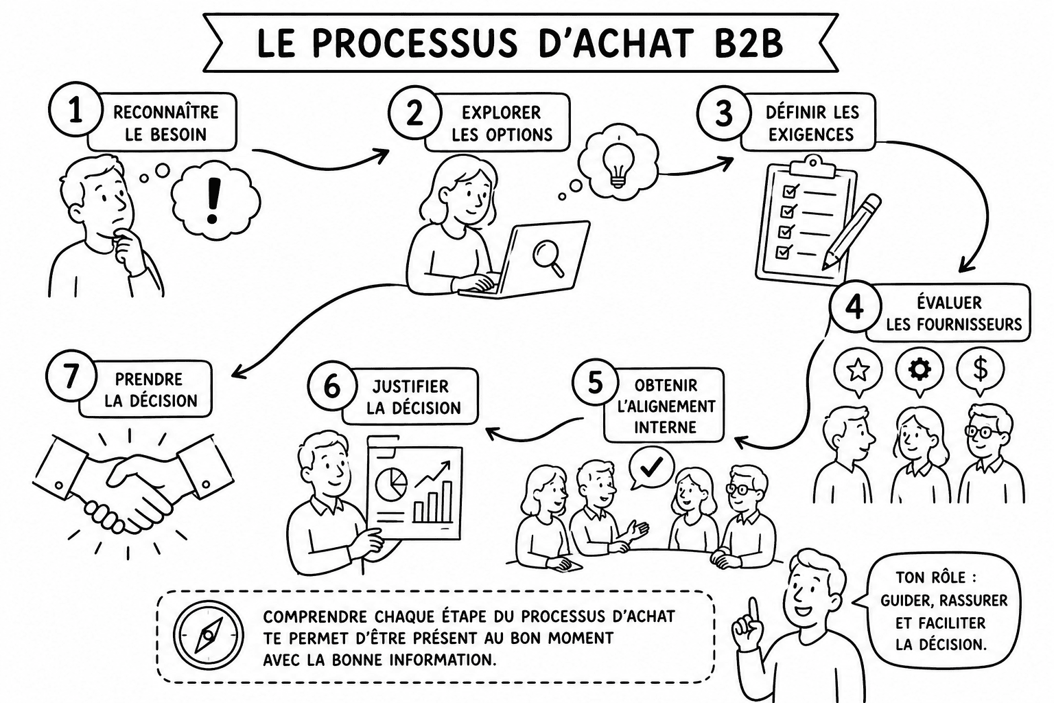 Le processus d’achat B2B : arrête de vendre selon ton agenda, aide ton client à acheter selon le sien